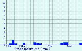 Graphique des précipitations prvues pour Hastingues