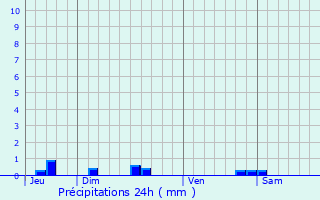 Graphique des précipitations prvues pour Cagnotte