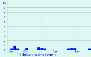 Graphique des précipitations prvues pour Cauneille