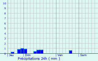 Graphique des précipitations prvues pour Wassigny