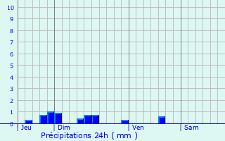 Graphique des précipitations prvues pour Mazinghien
