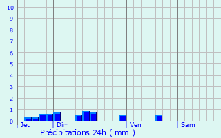 Graphique des précipitations prvues pour Hecq