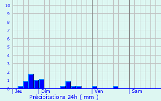 Graphique des précipitations prvues pour Any-Martin-Rieux