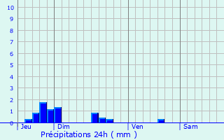 Graphique des précipitations prvues pour Iviers