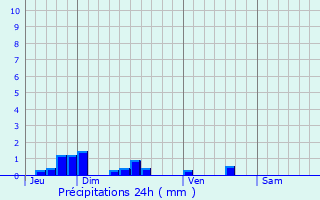 Graphique des précipitations prvues pour Voharies