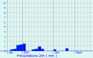 Graphique des précipitations prvues pour Thiernu