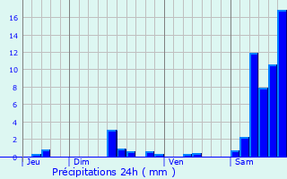 Graphique des précipitations prvues pour Saint-Vincent-du-Pendit