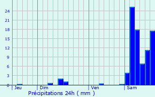 Graphique des précipitations prvues pour Sainte-Mre