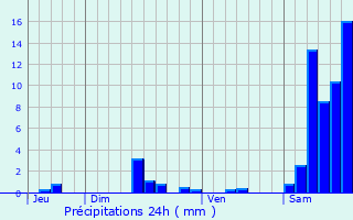 Graphique des précipitations prvues pour Saint-Jean-Lagineste