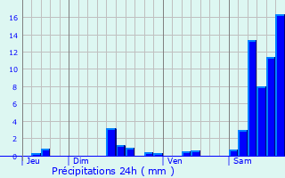 Graphique des précipitations prvues pour Albiac