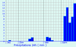 Graphique des précipitations prvues pour Castelnau-Montratier