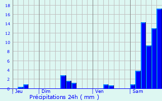 Graphique des précipitations prvues pour Le Bastit
