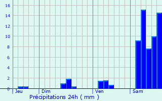 Graphique des précipitations prvues pour Sainte-Alauzie