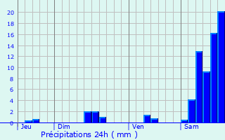 Graphique des précipitations prvues pour Saint-Cernin