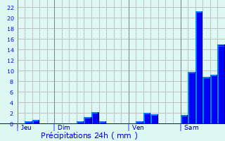 Graphique des précipitations prvues pour Mauroux