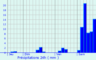 Graphique des précipitations prvues pour Saint-Matr