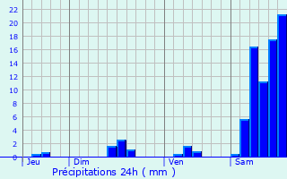 Graphique des précipitations prvues pour Gigouzac