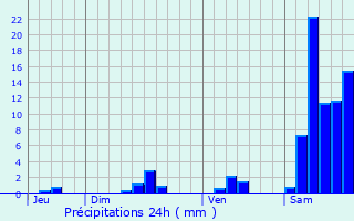 Graphique des précipitations prvues pour Pomarde