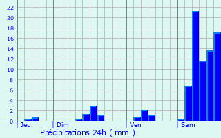 Graphique des précipitations prvues pour Montgesty