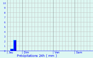 Graphique des précipitations prvues pour Beaubigny