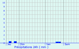 Graphique des précipitations prvues pour Bouloc