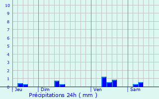 Graphique des précipitations prvues pour Loville