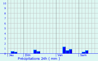 Graphique des précipitations prvues pour Messac