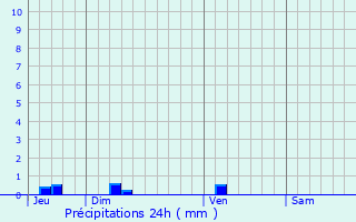 Graphique des précipitations prvues pour Siorac-en-Prigord