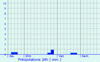 Graphique des précipitations prvues pour Luzech