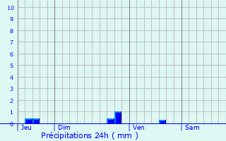 Graphique des précipitations prvues pour Frayssinet-le-Glat