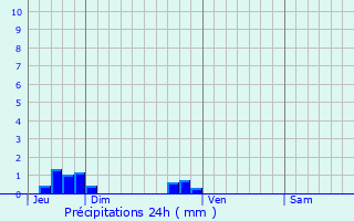 Graphique des précipitations prvues pour Virville