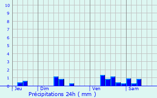 Graphique des précipitations prvues pour Czac