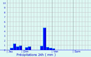 Graphique des précipitations prvues pour Gruchet-Saint-Simon