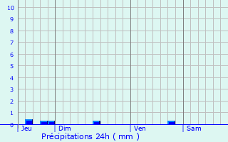 Graphique des précipitations prvues pour Castelginest