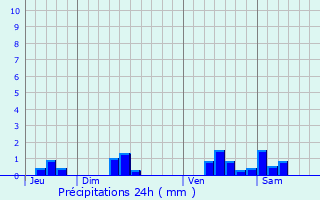 Graphique des précipitations prvues pour Saint-Martin-de-Laye