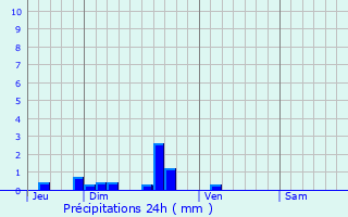 Graphique des précipitations prvues pour Merlimont