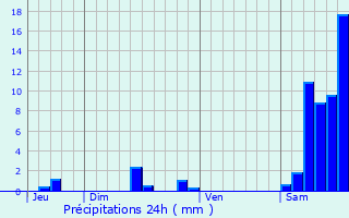 Graphique des précipitations prvues pour Lamativie