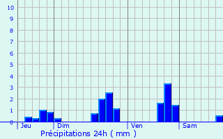 Graphique des précipitations prvues pour Lamarque