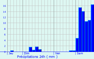 Graphique des précipitations prvues pour Gazaupouy