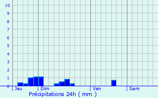 Graphique des précipitations prvues pour Romery