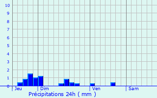Graphique des précipitations prvues pour Bucilly