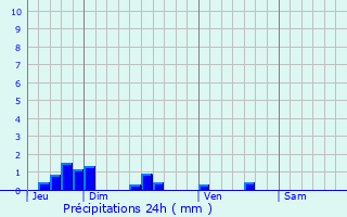 Graphique des précipitations prvues pour Plomion