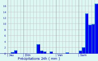 Graphique des précipitations prvues pour Estal