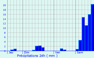 Graphique des précipitations prvues pour Vaillac