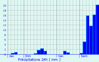 Graphique des précipitations prvues pour Saint-Germain-du-Bel-Air