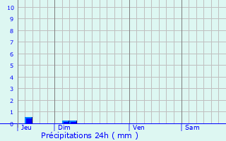 Graphique des précipitations prvues pour Lguillac-de-l