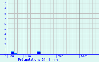 Graphique des précipitations prvues pour Rouffiac