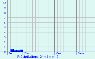 Graphique des précipitations prvues pour Arrigas