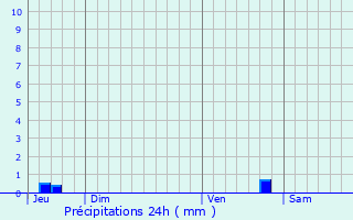 Graphique des précipitations prvues pour Arvert