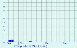 Graphique des précipitations prvues pour Saint-Bris-des-Bois